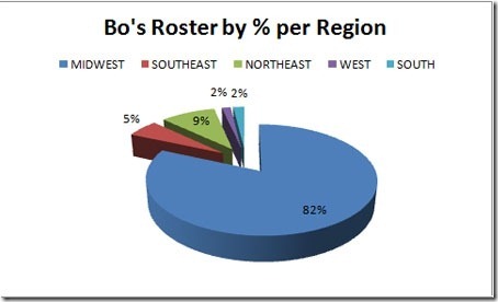 Bo-Roster