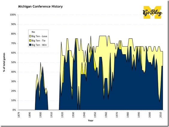 Michigan Conf History