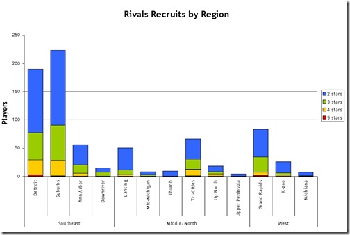 Recruits by region