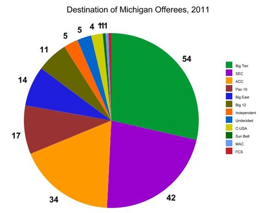 Statistical Analysis of 2011 Recruiting, by conference