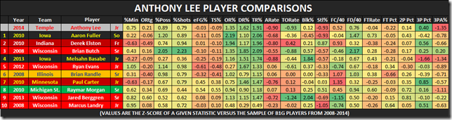 anthony lee player comparisons