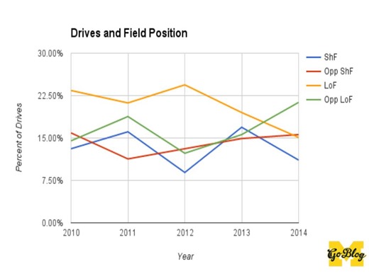 Drives and Field Position