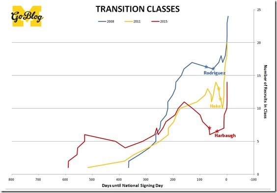 transition classes