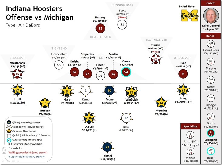 FFFF IU Offense 2018