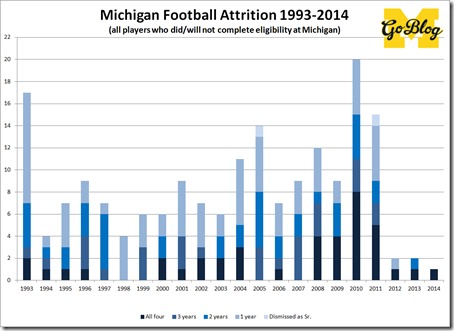 Attrition as of 5-14-2015