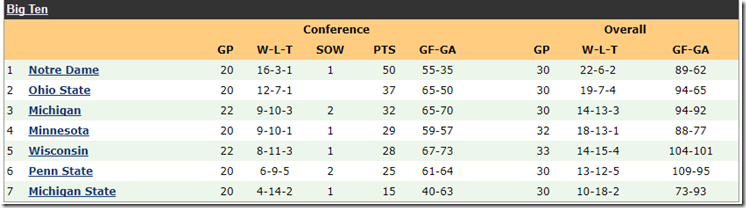 B10Standings