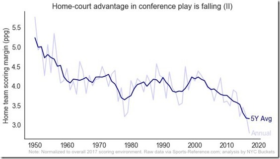 NCAA_home_court_advantage_margin