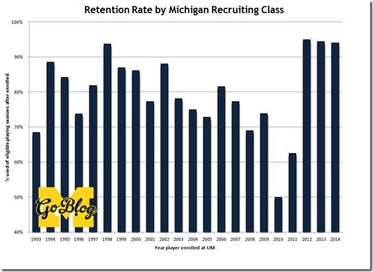 Retention rate