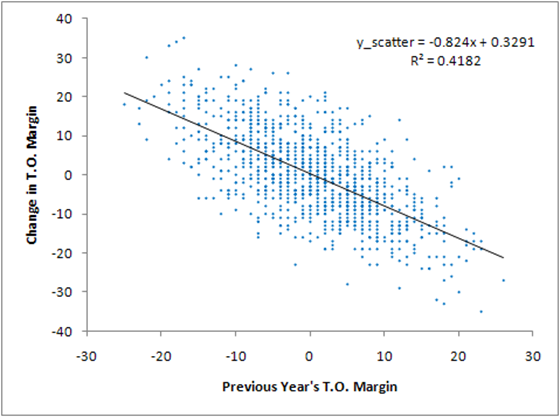 TurnOver Mean Regression Scatter