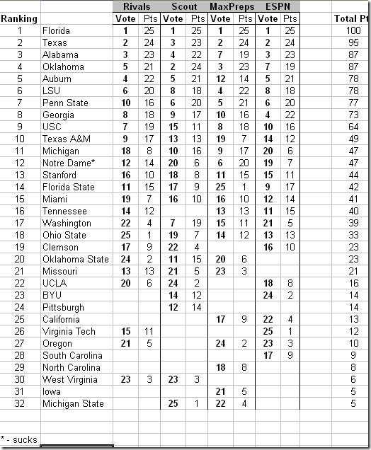 consensus-recruiting-rankings