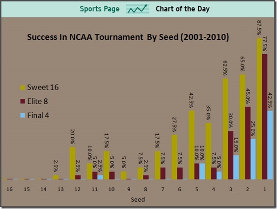 ncaa-tournament-success-by-seed[1]