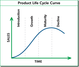 product_life_cycle